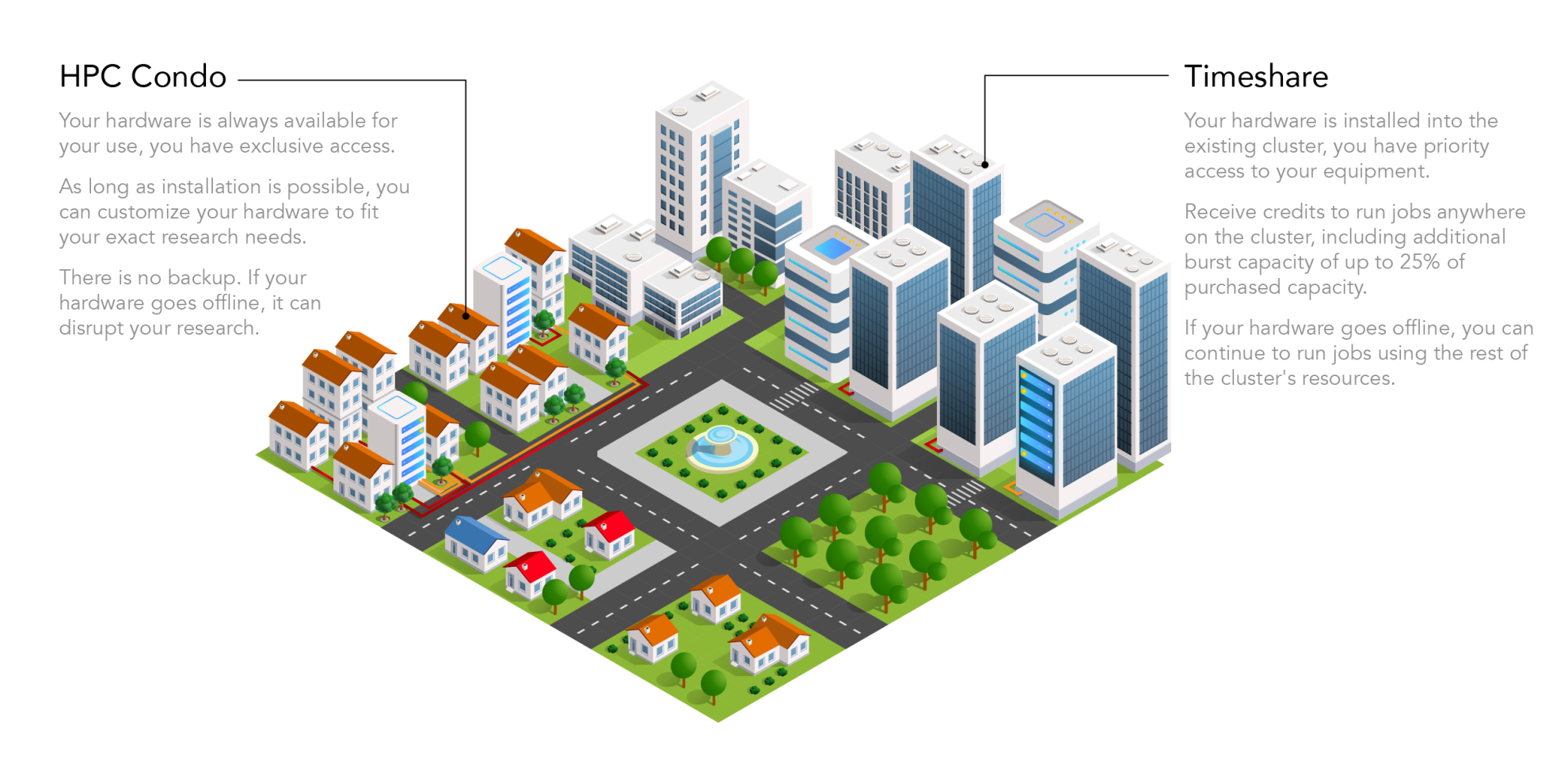  Your hardware is installed into the existing cluster, you have priority access to your equipment. Receive credits to run jobs anywhere on the cluster, including additional burst capacity of up to 25% of purchased capacity.