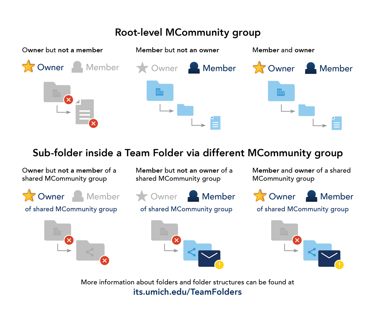 Dropbox Team Sharing Infographic