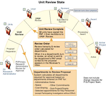 Unit Review workflow diagram