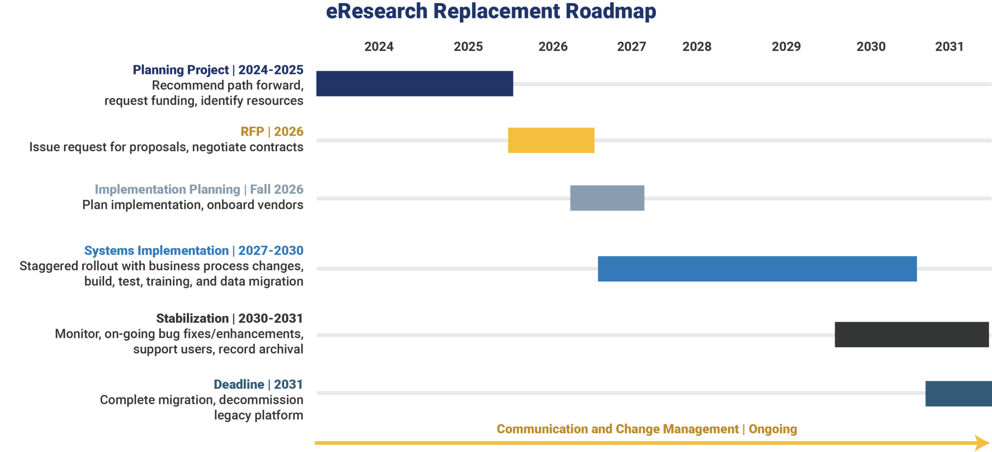 eResearch Replacement year Timeline by project phase