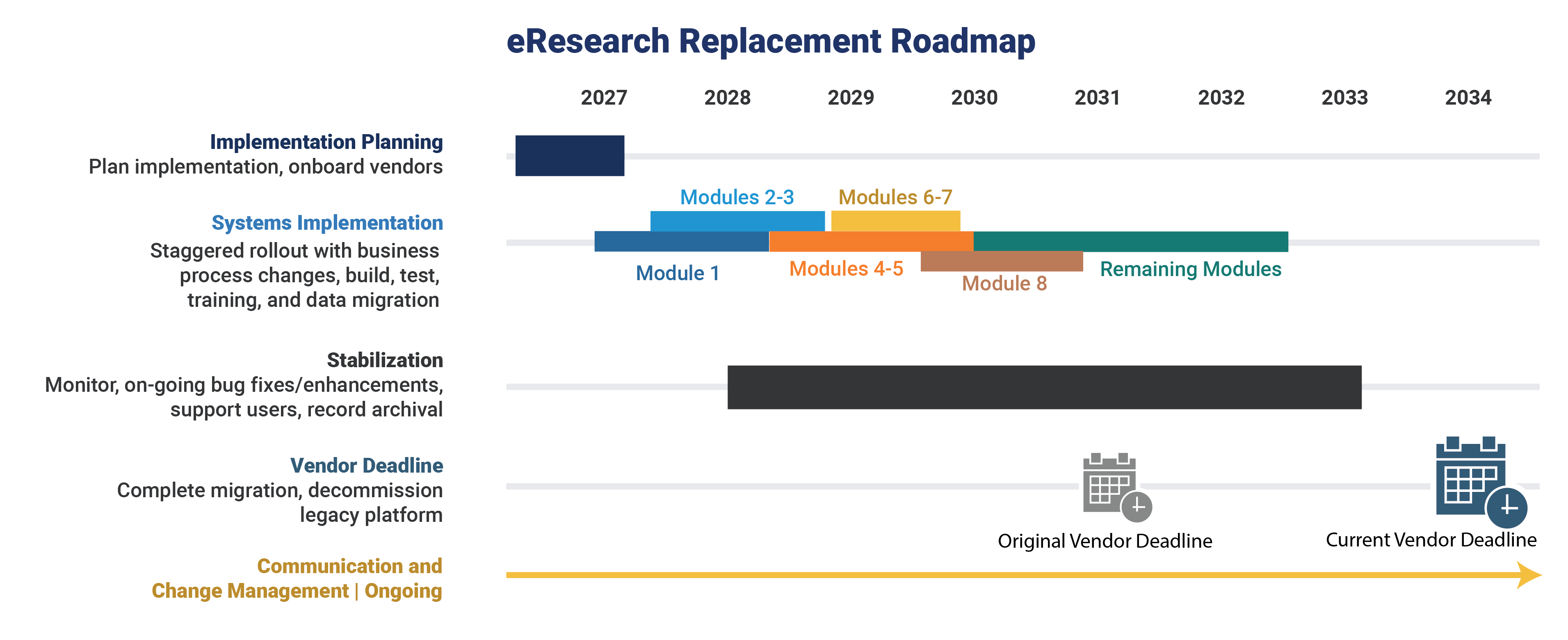 eResearch Replacement Roadmap visual timeline